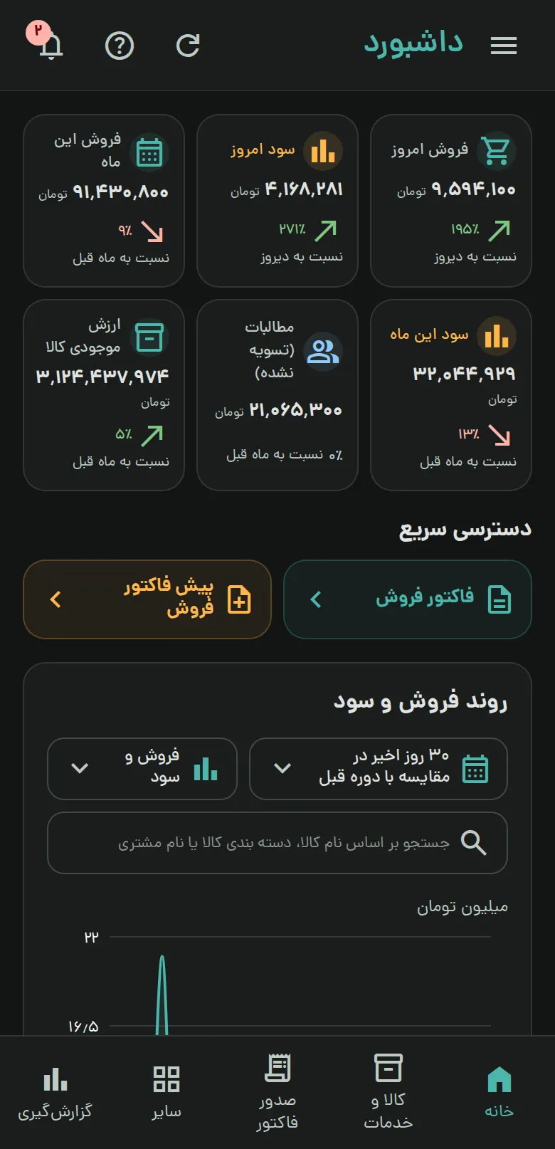 داشبورد دیداسود در اپ موبایل: فروش و سود امروز