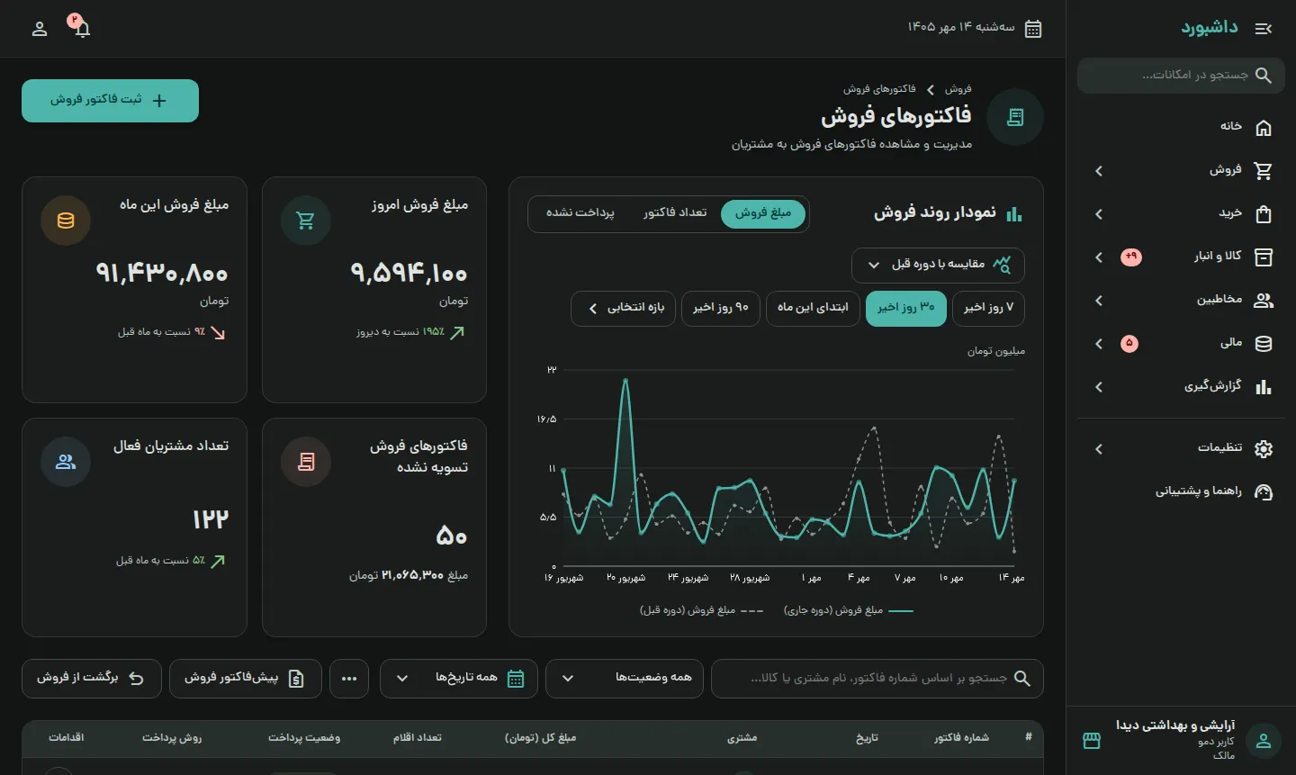 فاکتورها، پیشفاکتورها و برگشتها