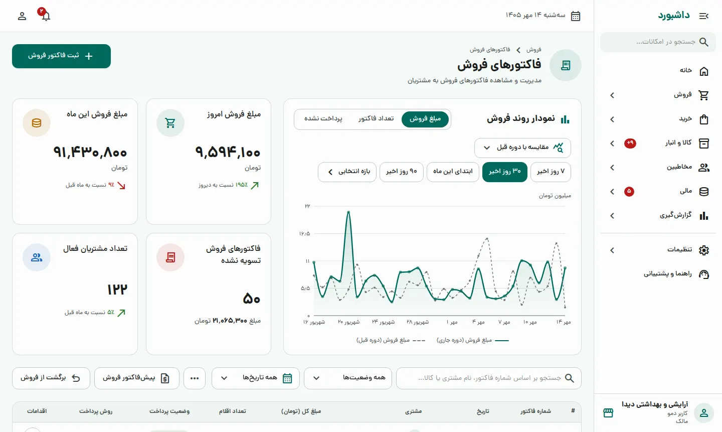 فاکتورها، پیشفاکتورها و برگشتها